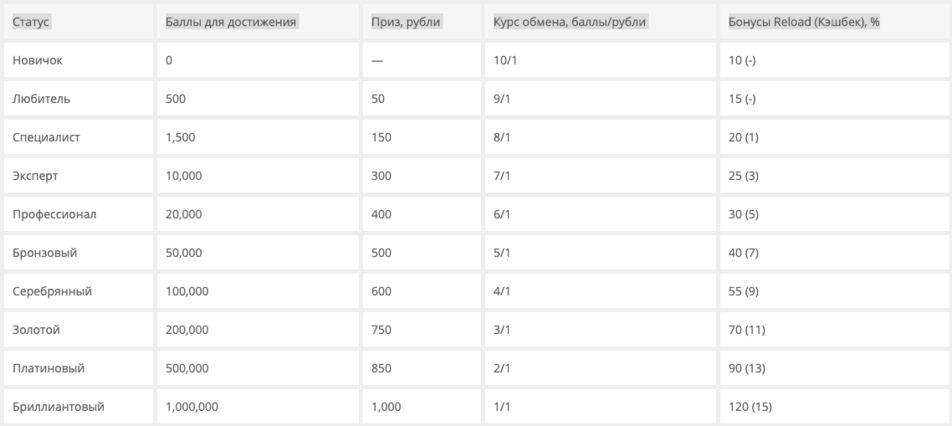 Уровни игрока